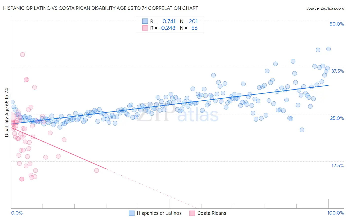 Hispanic or Latino vs Costa Rican Disability Age 65 to 74