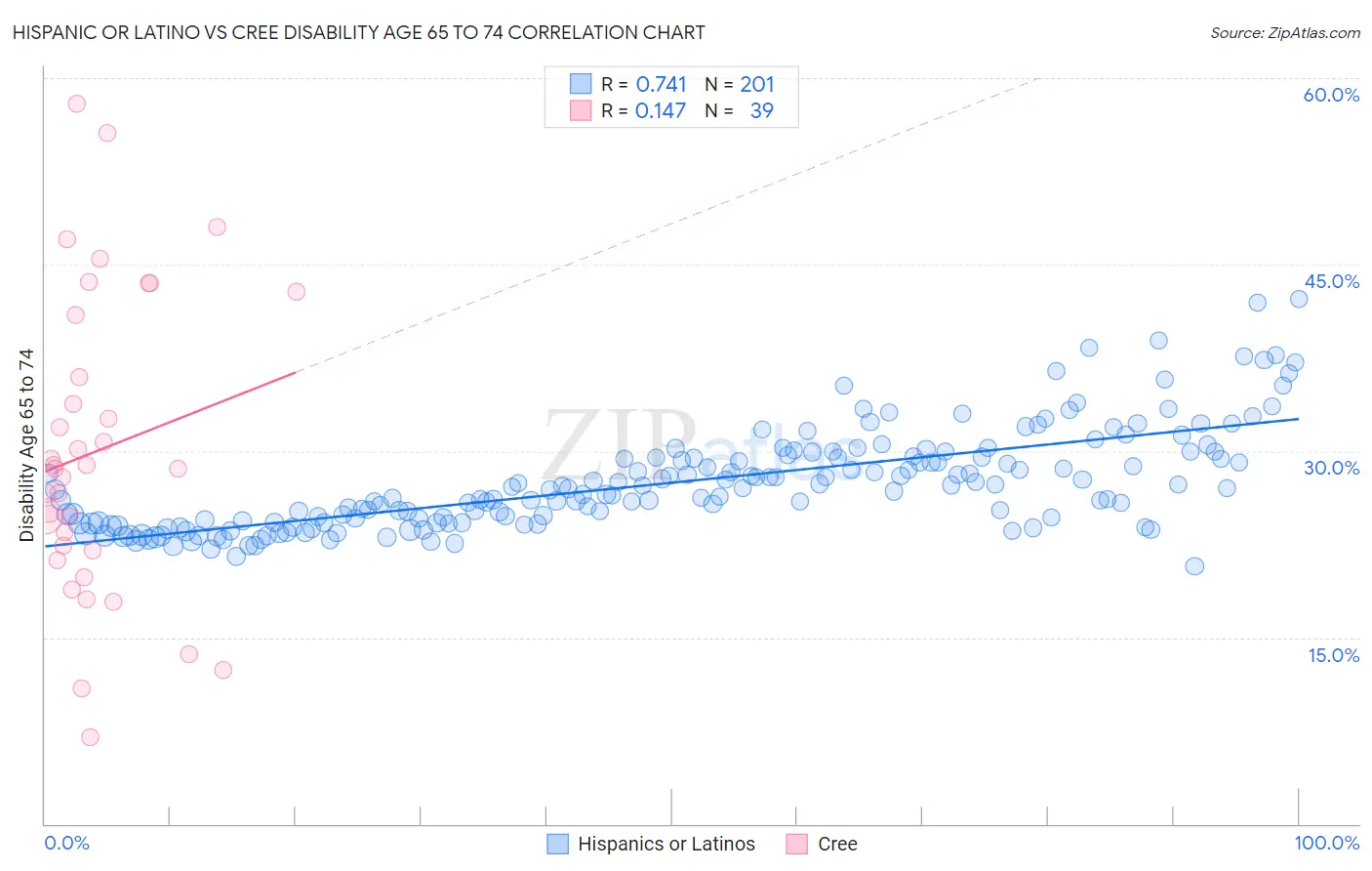 Hispanic or Latino vs Cree Disability Age 65 to 74