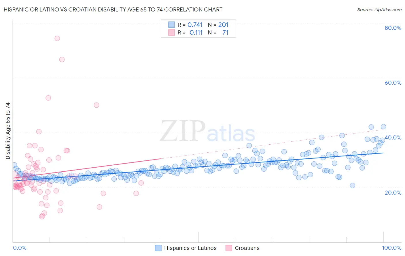 Hispanic or Latino vs Croatian Disability Age 65 to 74