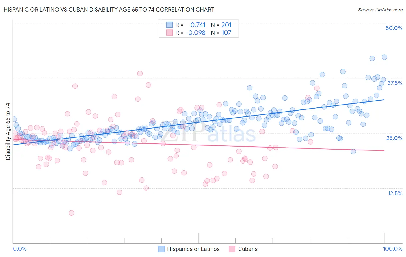 Hispanic or Latino vs Cuban Disability Age 65 to 74