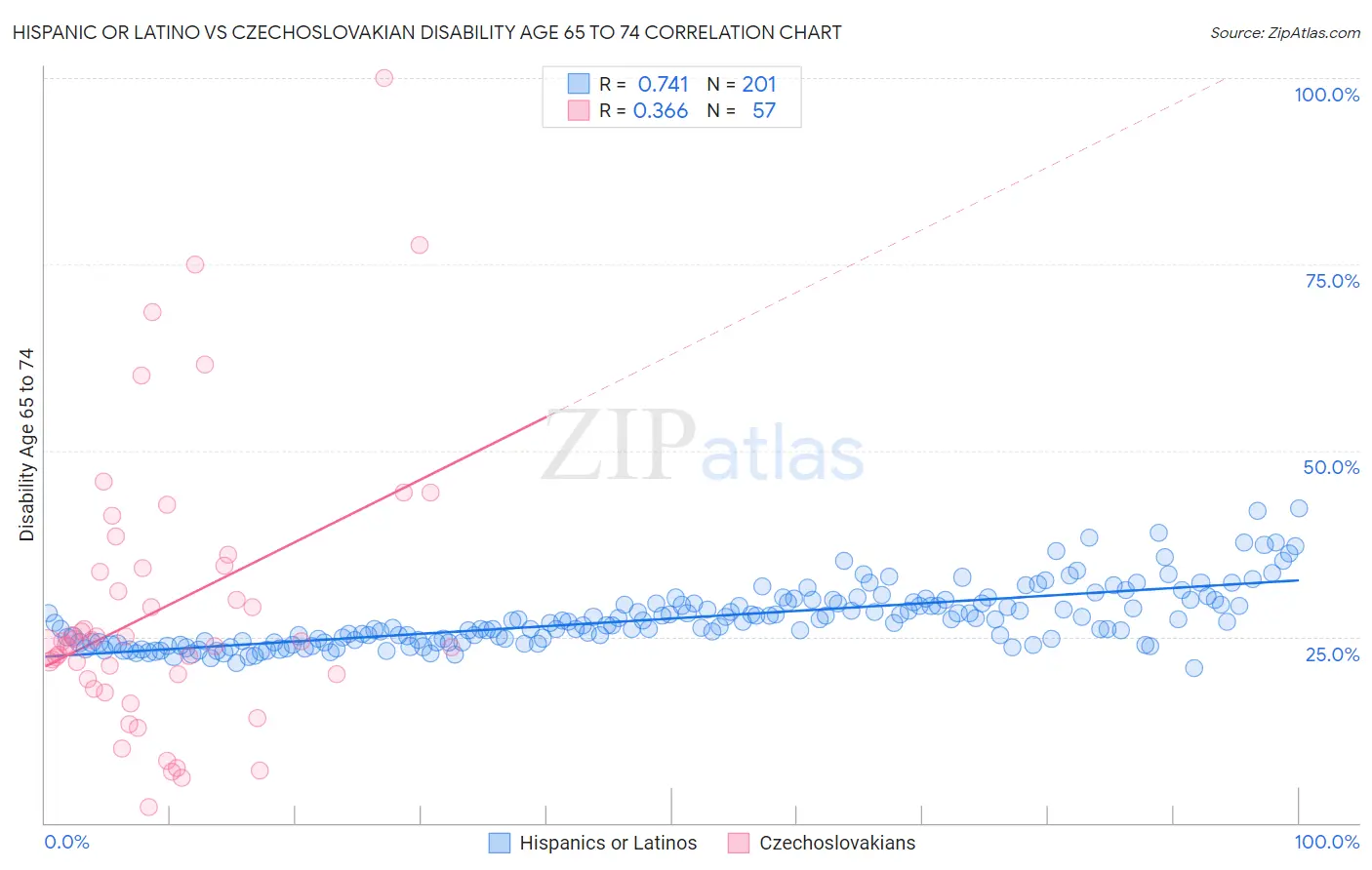 Hispanic or Latino vs Czechoslovakian Disability Age 65 to 74