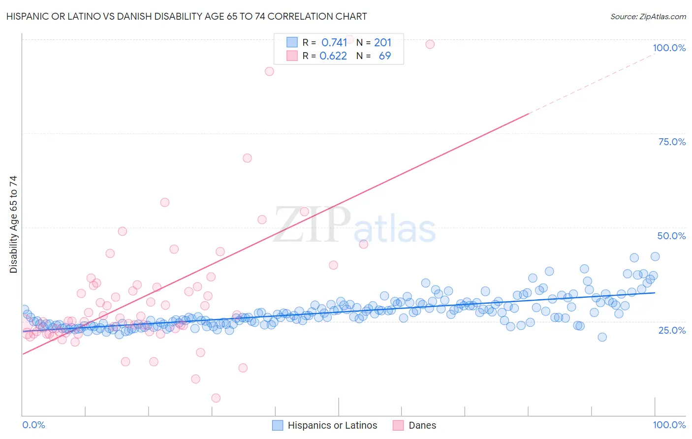 Hispanic or Latino vs Danish Disability Age 65 to 74