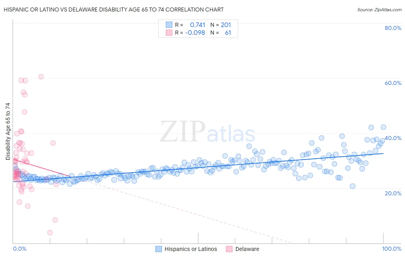 Hispanic or Latino vs Delaware Disability Age 65 to 74
