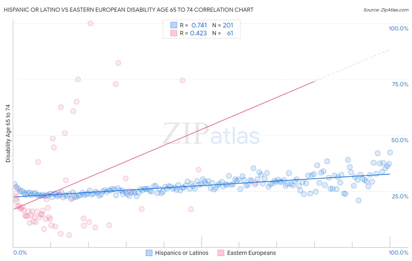 Hispanic or Latino vs Eastern European Disability Age 65 to 74