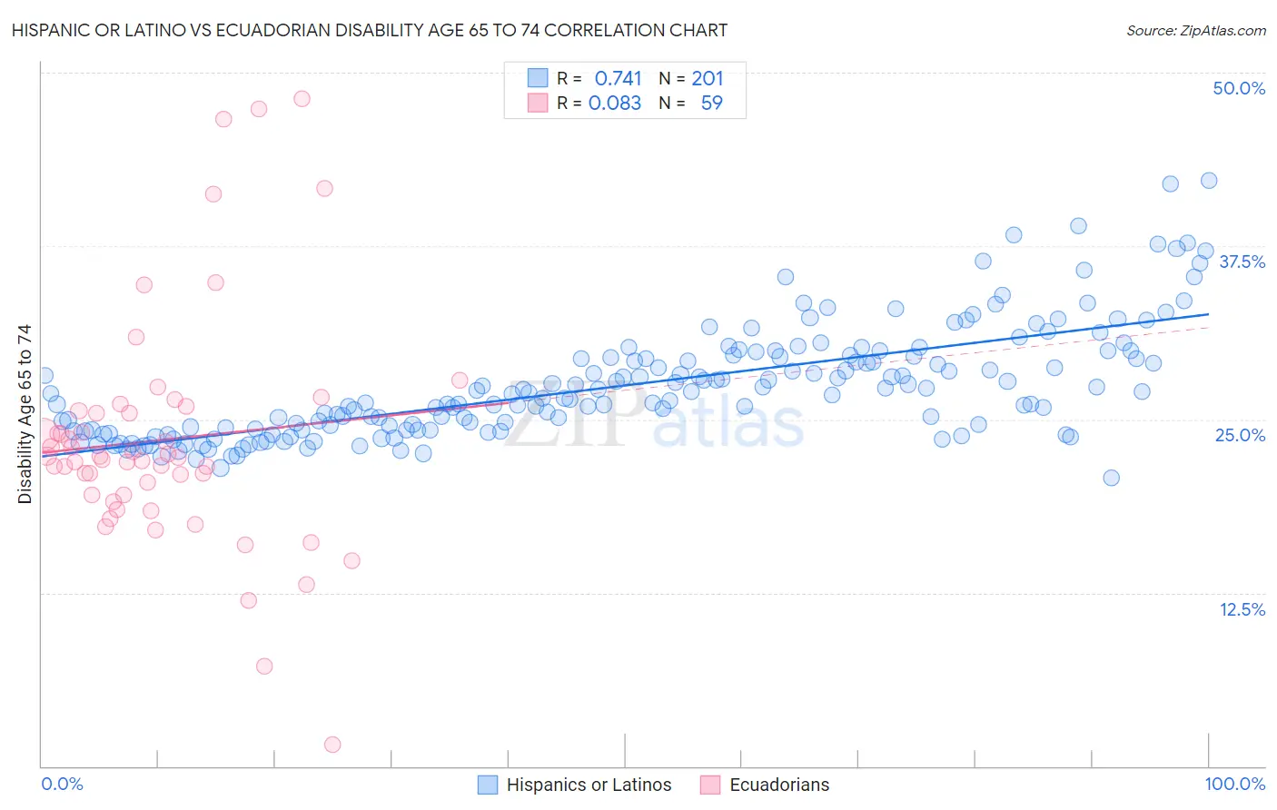 Hispanic or Latino vs Ecuadorian Disability Age 65 to 74