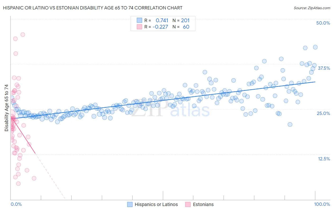 Hispanic or Latino vs Estonian Disability Age 65 to 74