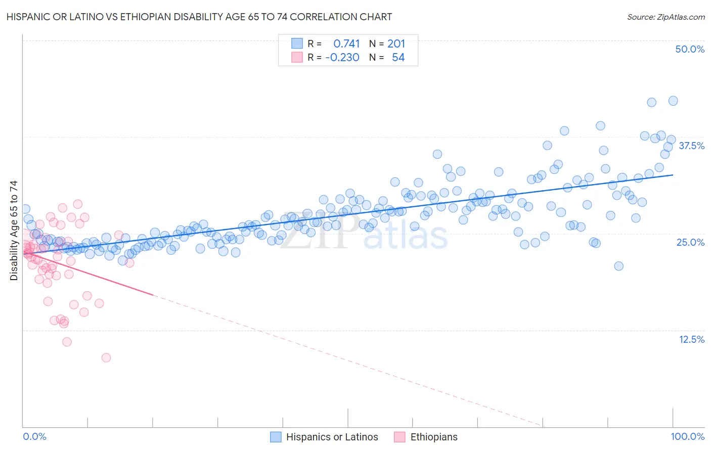 Hispanic or Latino vs Ethiopian Disability Age 65 to 74