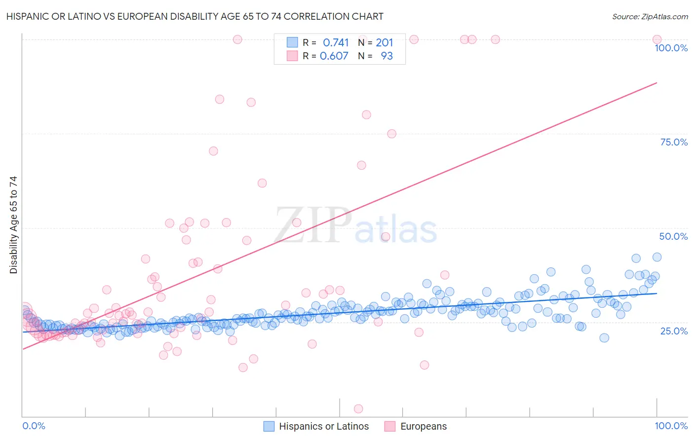 Hispanic or Latino vs European Disability Age 65 to 74