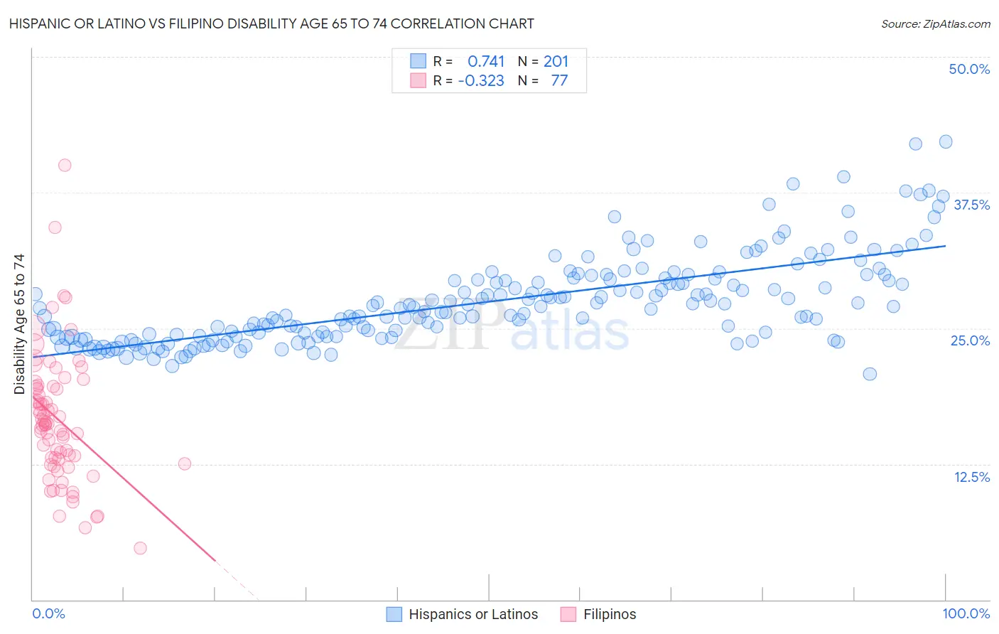 Hispanic or Latino vs Filipino Disability Age 65 to 74