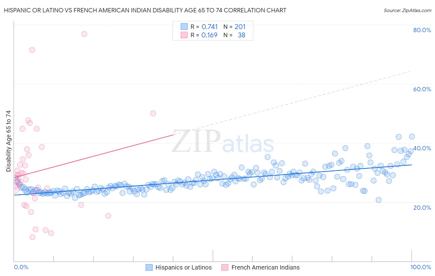 Hispanic or Latino vs French American Indian Disability Age 65 to 74