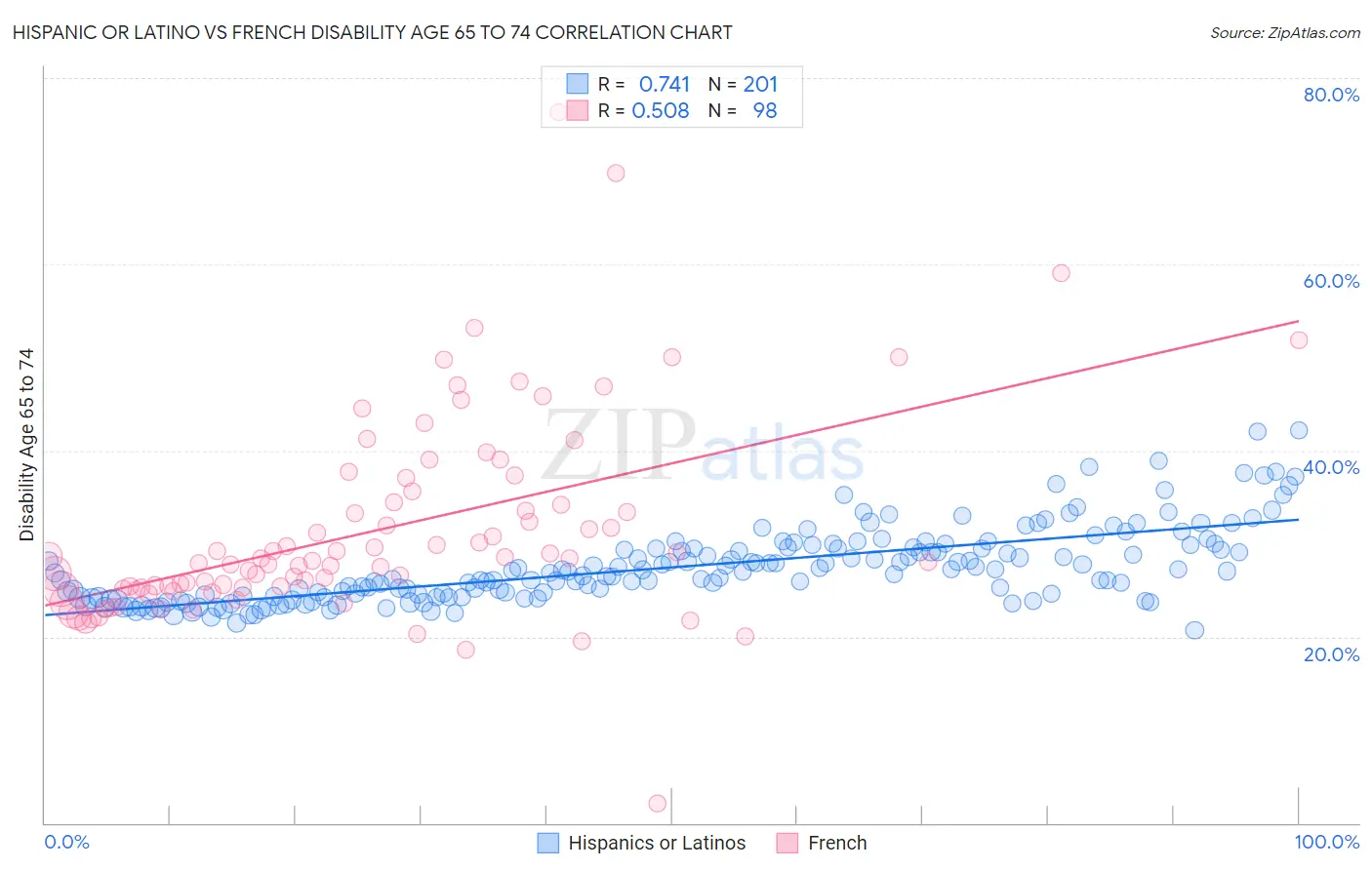 Hispanic or Latino vs French Disability Age 65 to 74