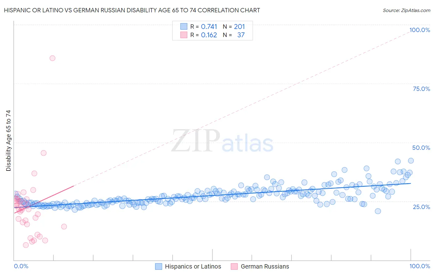 Hispanic or Latino vs German Russian Disability Age 65 to 74