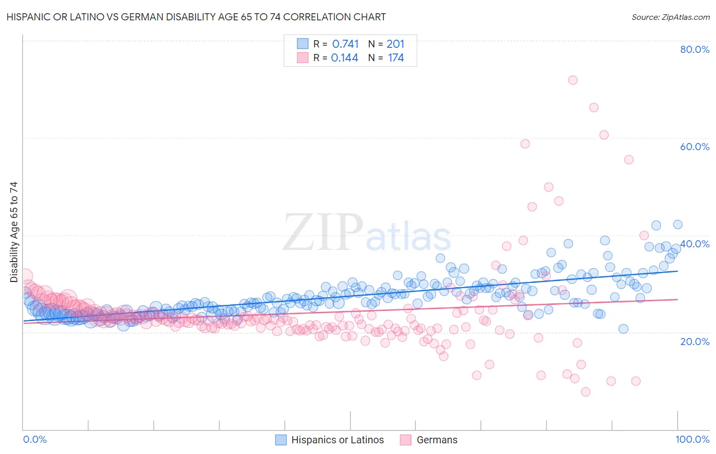 Hispanic or Latino vs German Disability Age 65 to 74