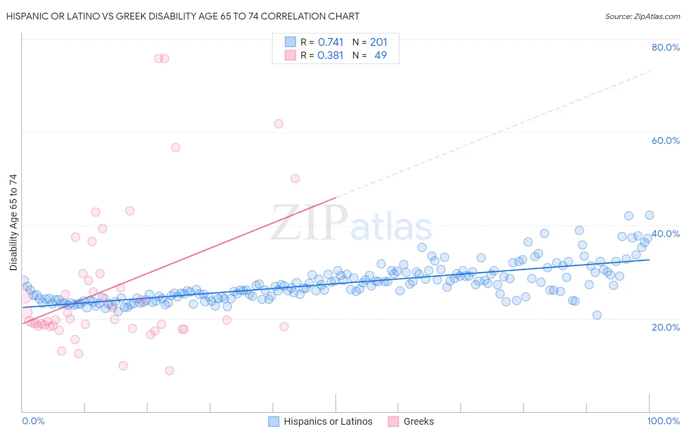 Hispanic or Latino vs Greek Disability Age 65 to 74