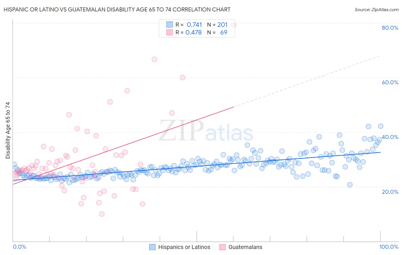 Hispanic or Latino vs Guatemalan Disability Age 65 to 74