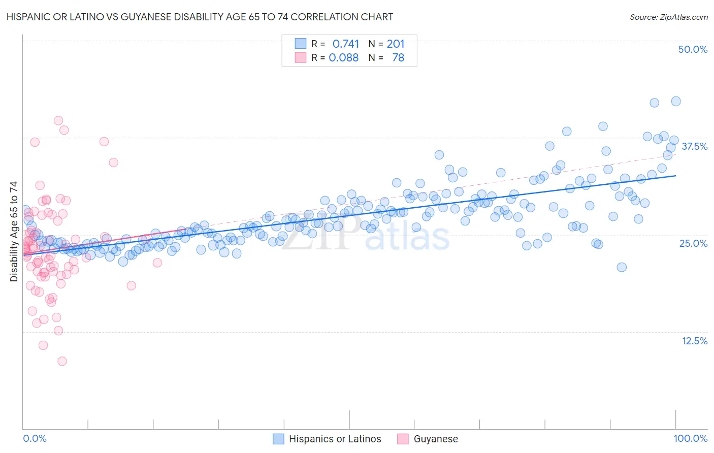 Hispanic or Latino vs Guyanese Disability Age 65 to 74