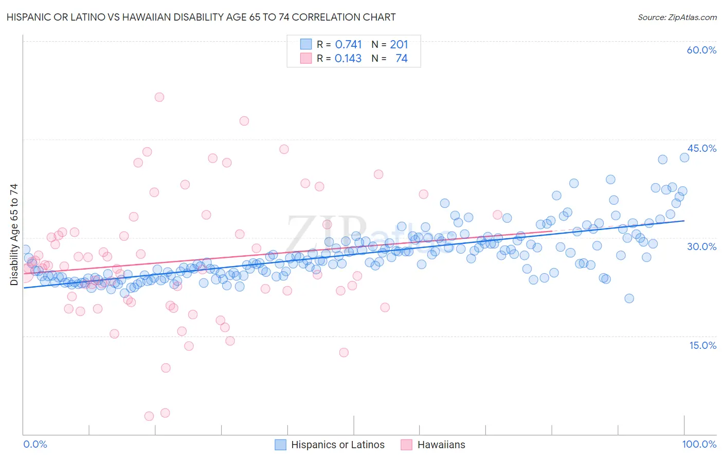 Hispanic or Latino vs Hawaiian Disability Age 65 to 74