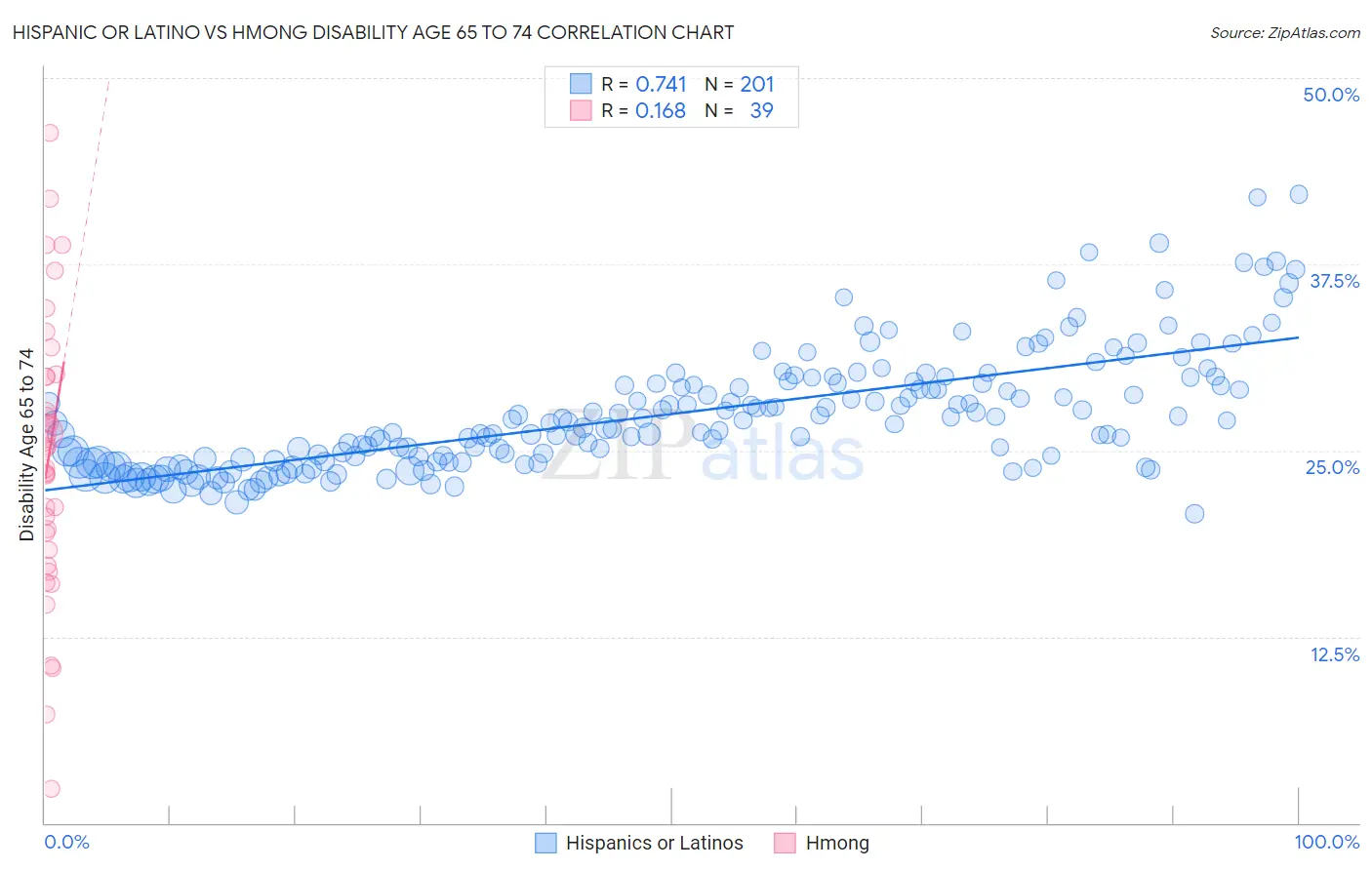 Hispanic or Latino vs Hmong Disability Age 65 to 74
