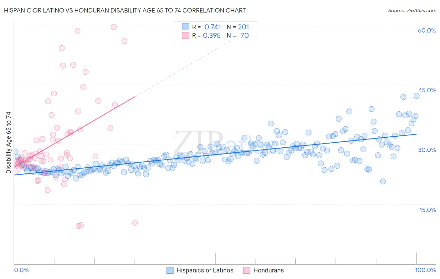 Hispanic or Latino vs Honduran Disability Age 65 to 74