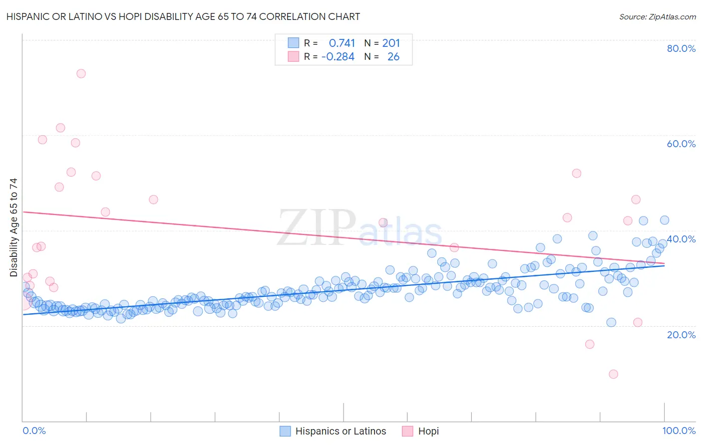 Hispanic or Latino vs Hopi Disability Age 65 to 74
