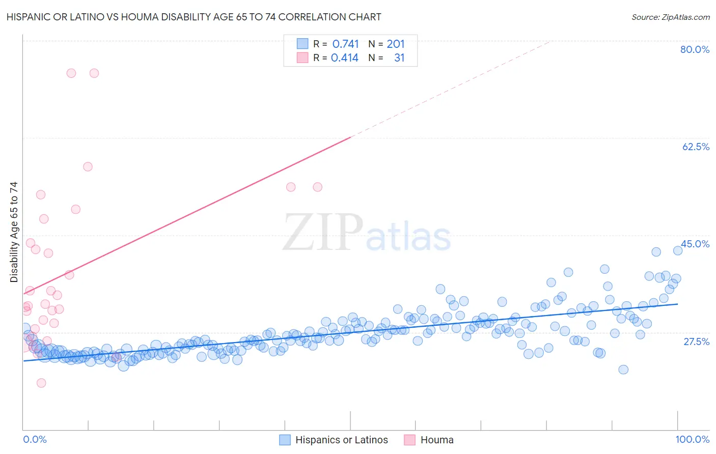 Hispanic or Latino vs Houma Disability Age 65 to 74