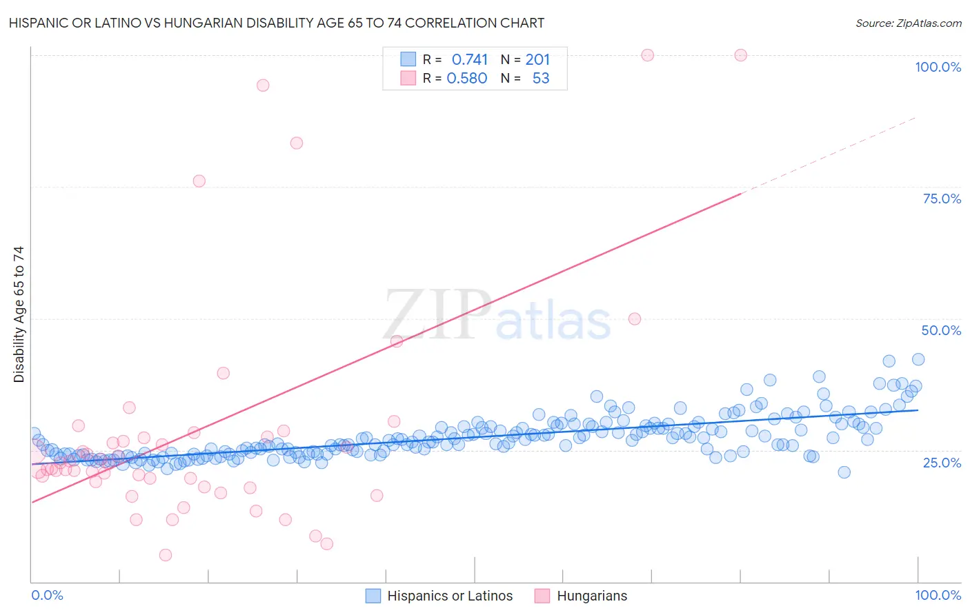 Hispanic or Latino vs Hungarian Disability Age 65 to 74