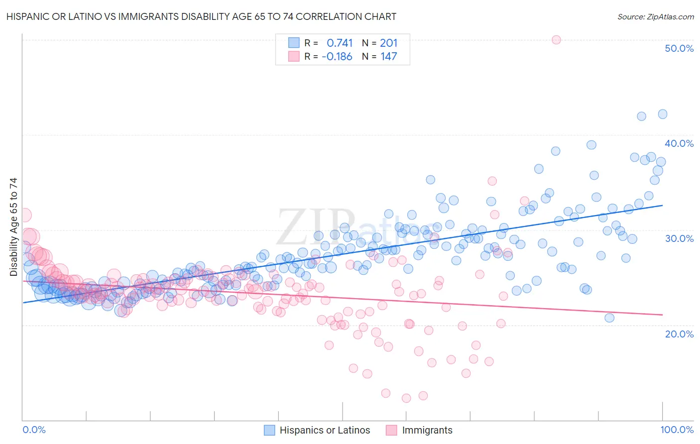 Hispanic or Latino vs Immigrants Disability Age 65 to 74