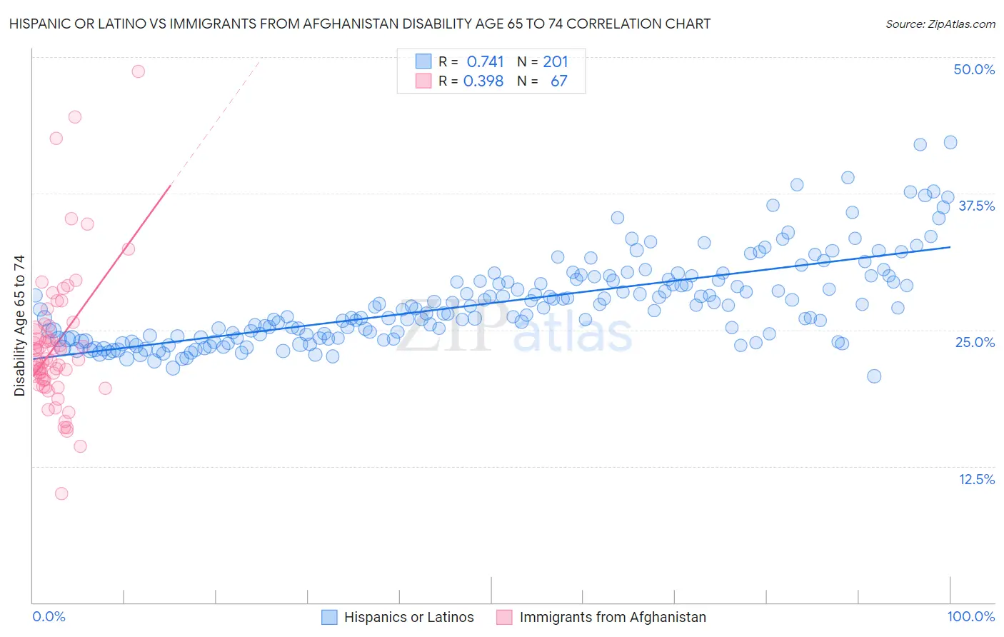 Hispanic or Latino vs Immigrants from Afghanistan Disability Age 65 to 74