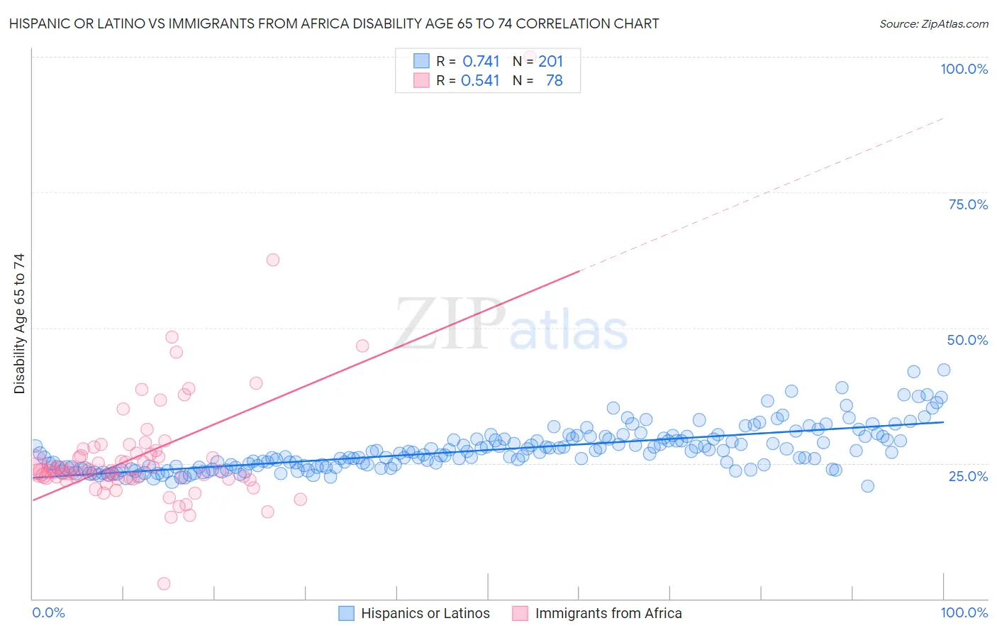 Hispanic or Latino vs Immigrants from Africa Disability Age 65 to 74