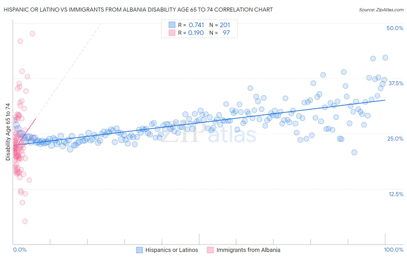 Hispanic or Latino vs Immigrants from Albania Disability Age 65 to 74