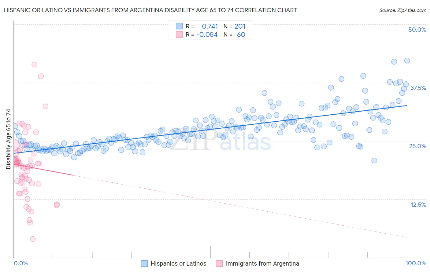 Hispanic or Latino vs Immigrants from Argentina Disability Age 65 to 74