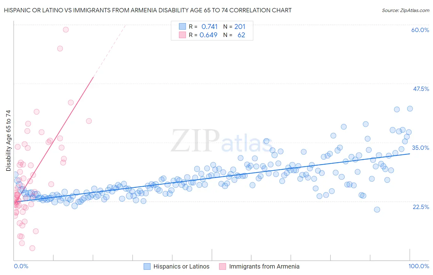 Hispanic or Latino vs Immigrants from Armenia Disability Age 65 to 74