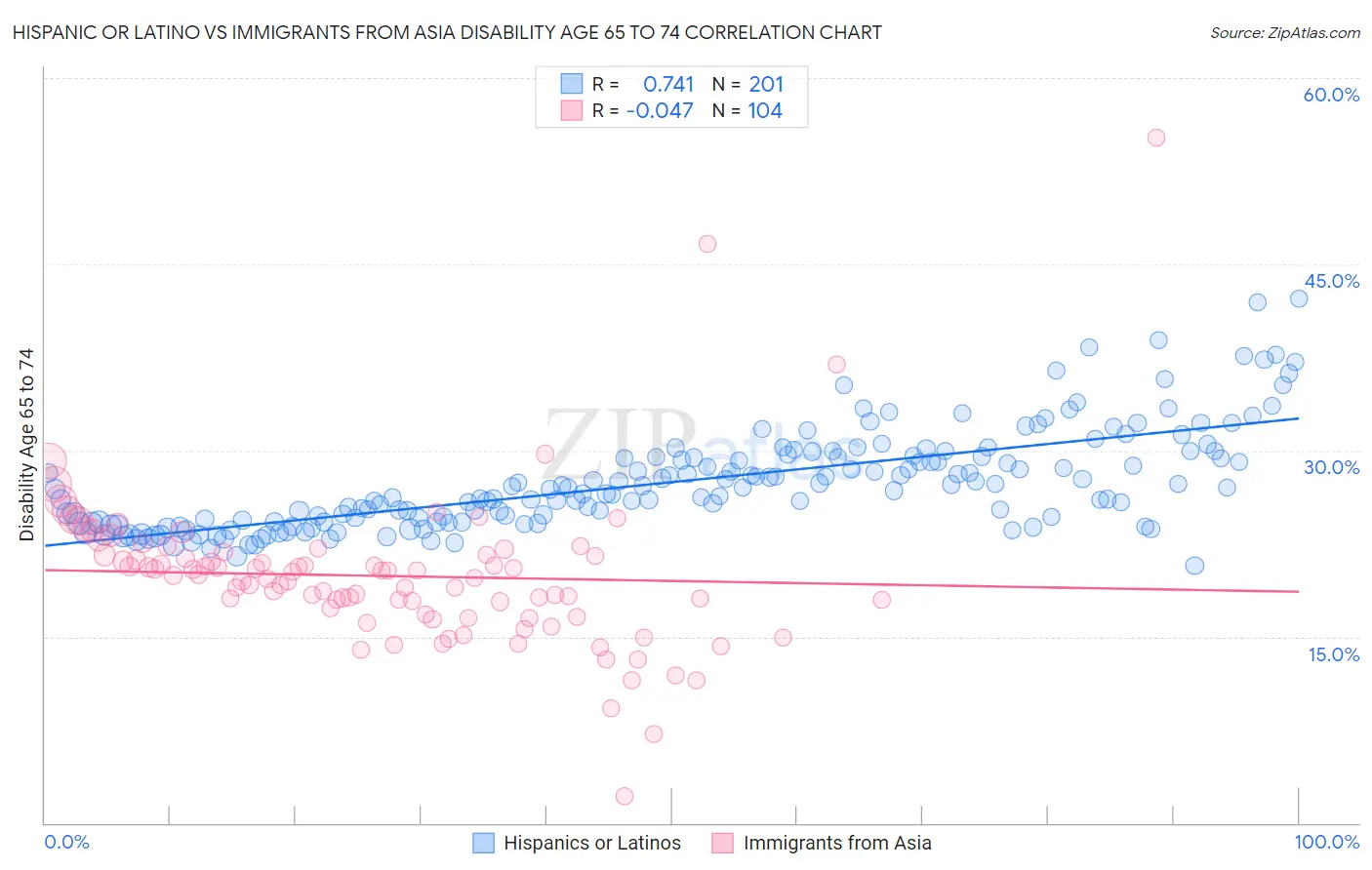 Hispanic or Latino vs Immigrants from Asia Disability Age 65 to 74