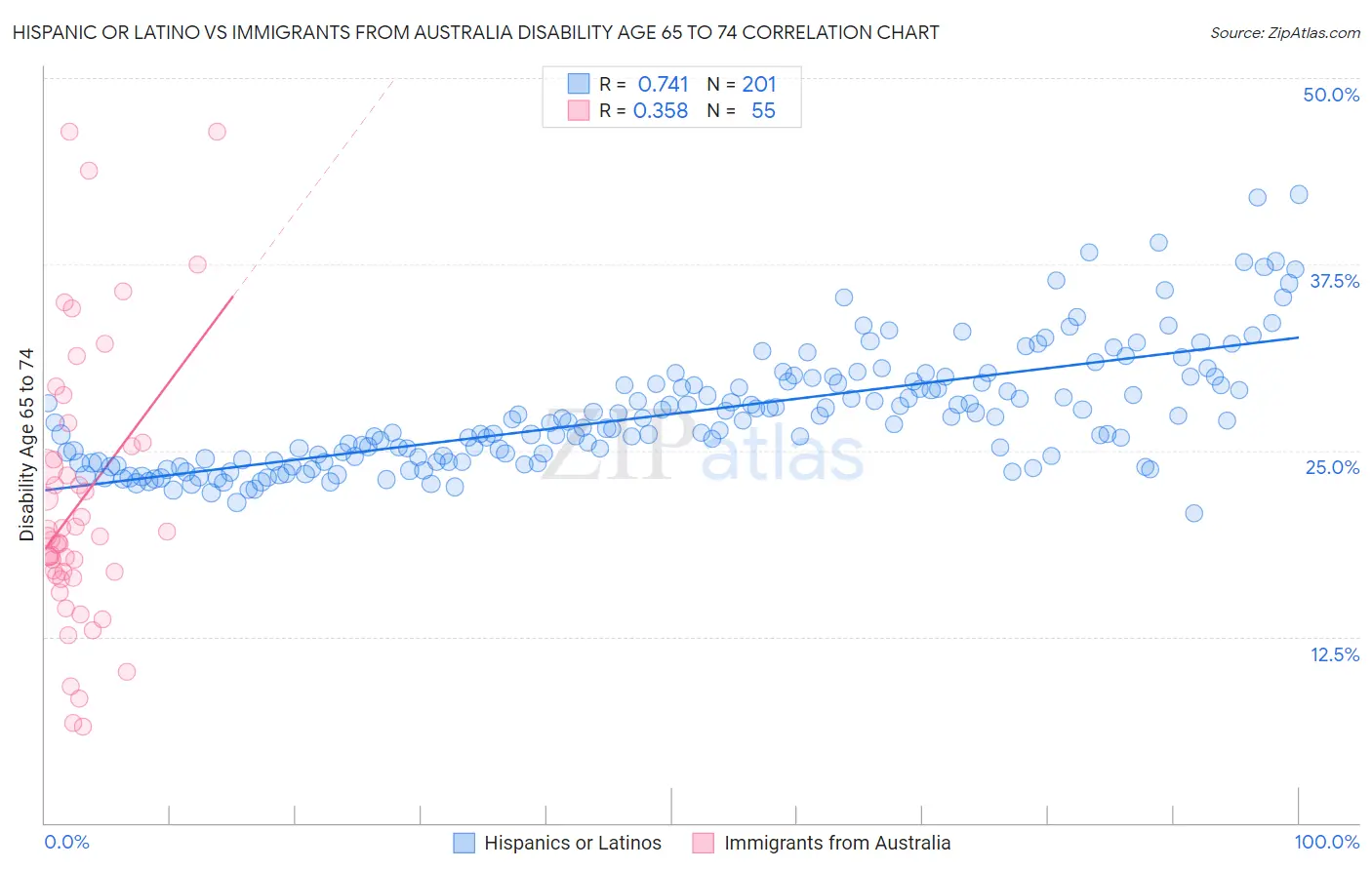 Hispanic or Latino vs Immigrants from Australia Disability Age 65 to 74