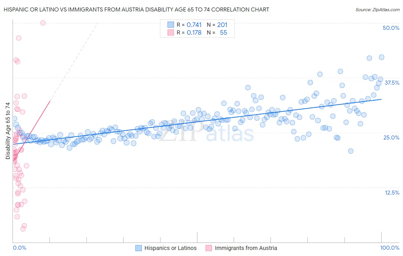 Hispanic or Latino vs Immigrants from Austria Disability Age 65 to 74