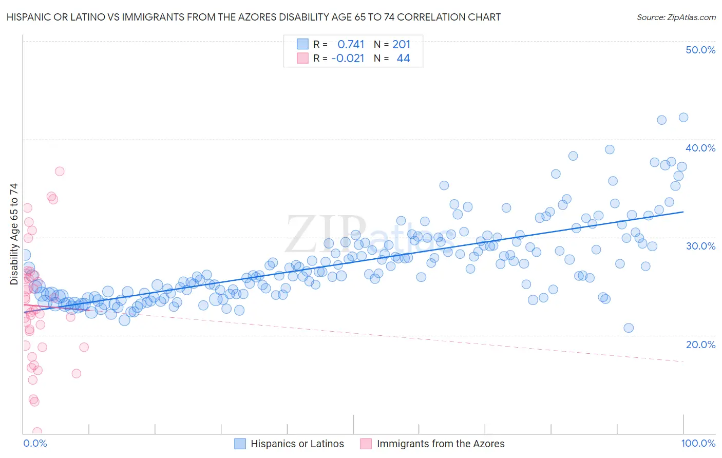 Hispanic or Latino vs Immigrants from the Azores Disability Age 65 to 74