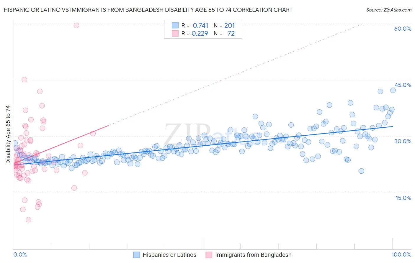 Hispanic or Latino vs Immigrants from Bangladesh Disability Age 65 to 74