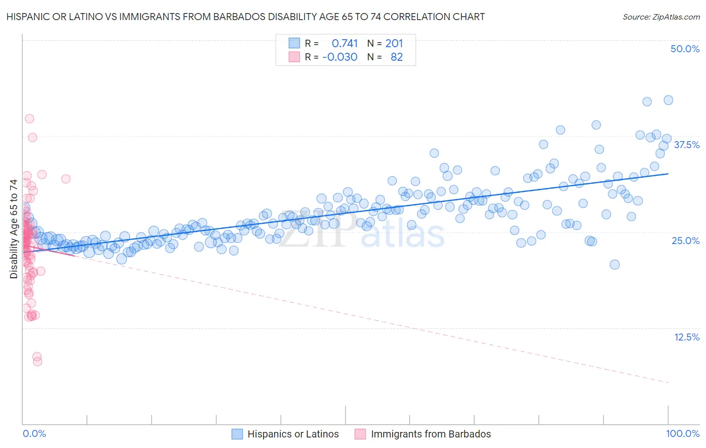 Hispanic or Latino vs Immigrants from Barbados Disability Age 65 to 74