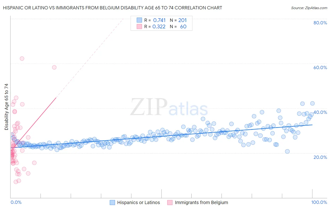 Hispanic or Latino vs Immigrants from Belgium Disability Age 65 to 74