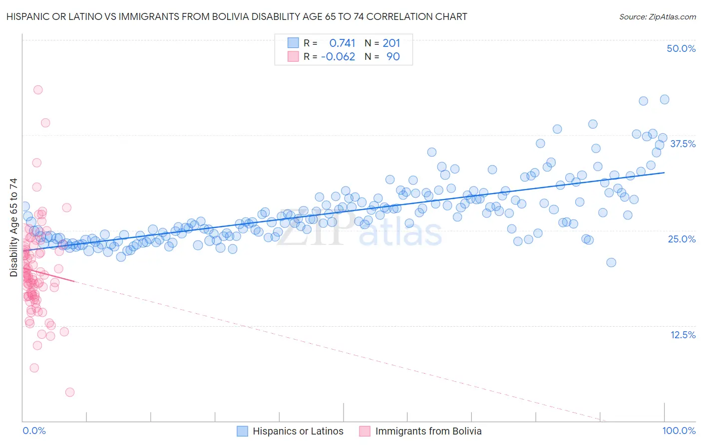 Hispanic or Latino vs Immigrants from Bolivia Disability Age 65 to 74