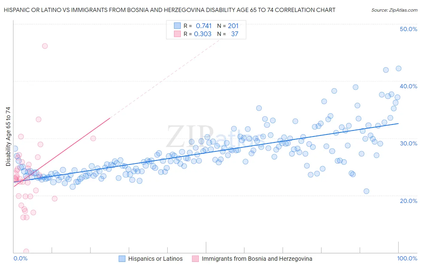 Hispanic or Latino vs Immigrants from Bosnia and Herzegovina Disability Age 65 to 74