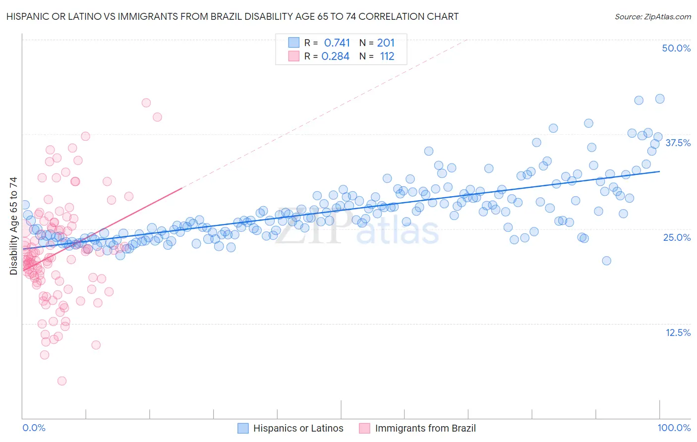 Hispanic or Latino vs Immigrants from Brazil Disability Age 65 to 74