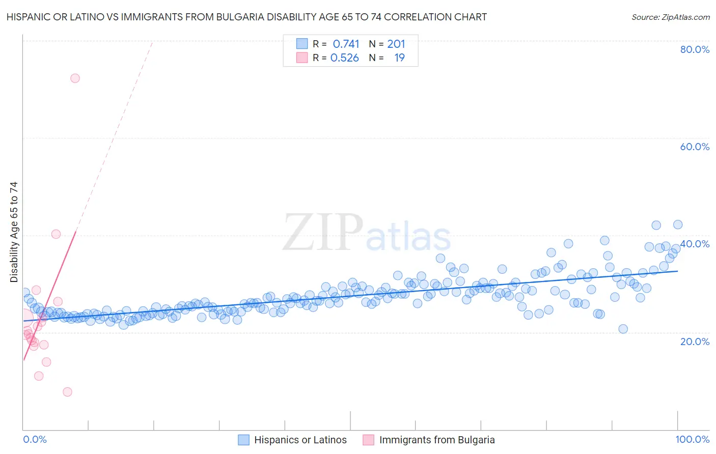 Hispanic or Latino vs Immigrants from Bulgaria Disability Age 65 to 74