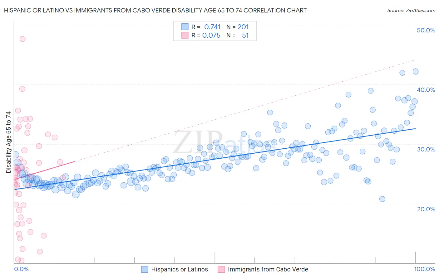 Hispanic or Latino vs Immigrants from Cabo Verde Disability Age 65 to 74