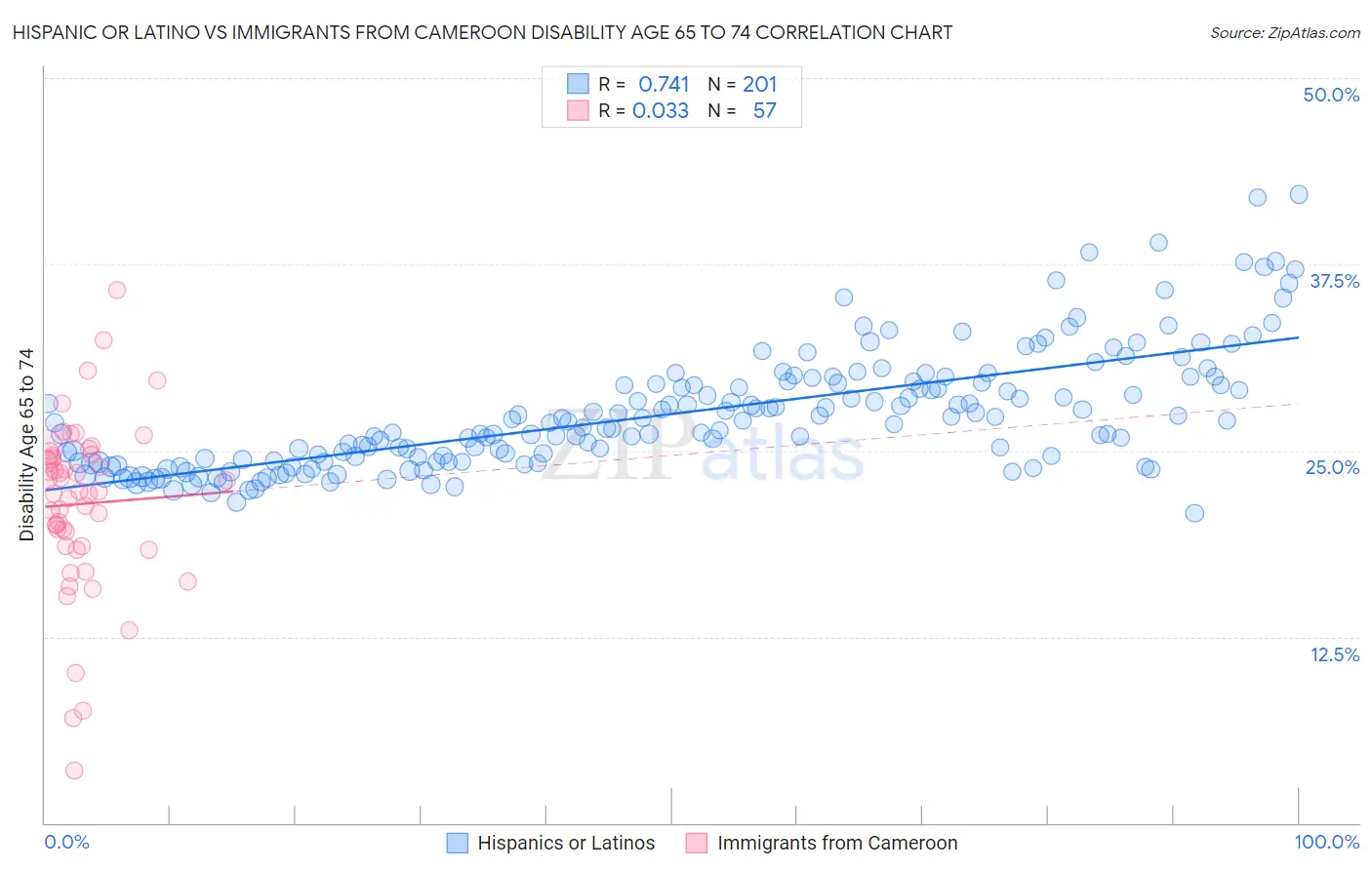 Hispanic or Latino vs Immigrants from Cameroon Disability Age 65 to 74