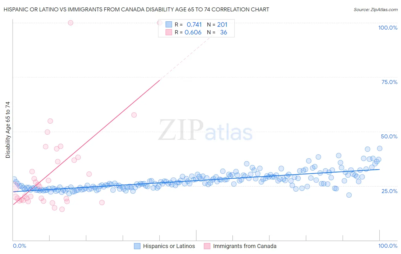 Hispanic or Latino vs Immigrants from Canada Disability Age 65 to 74