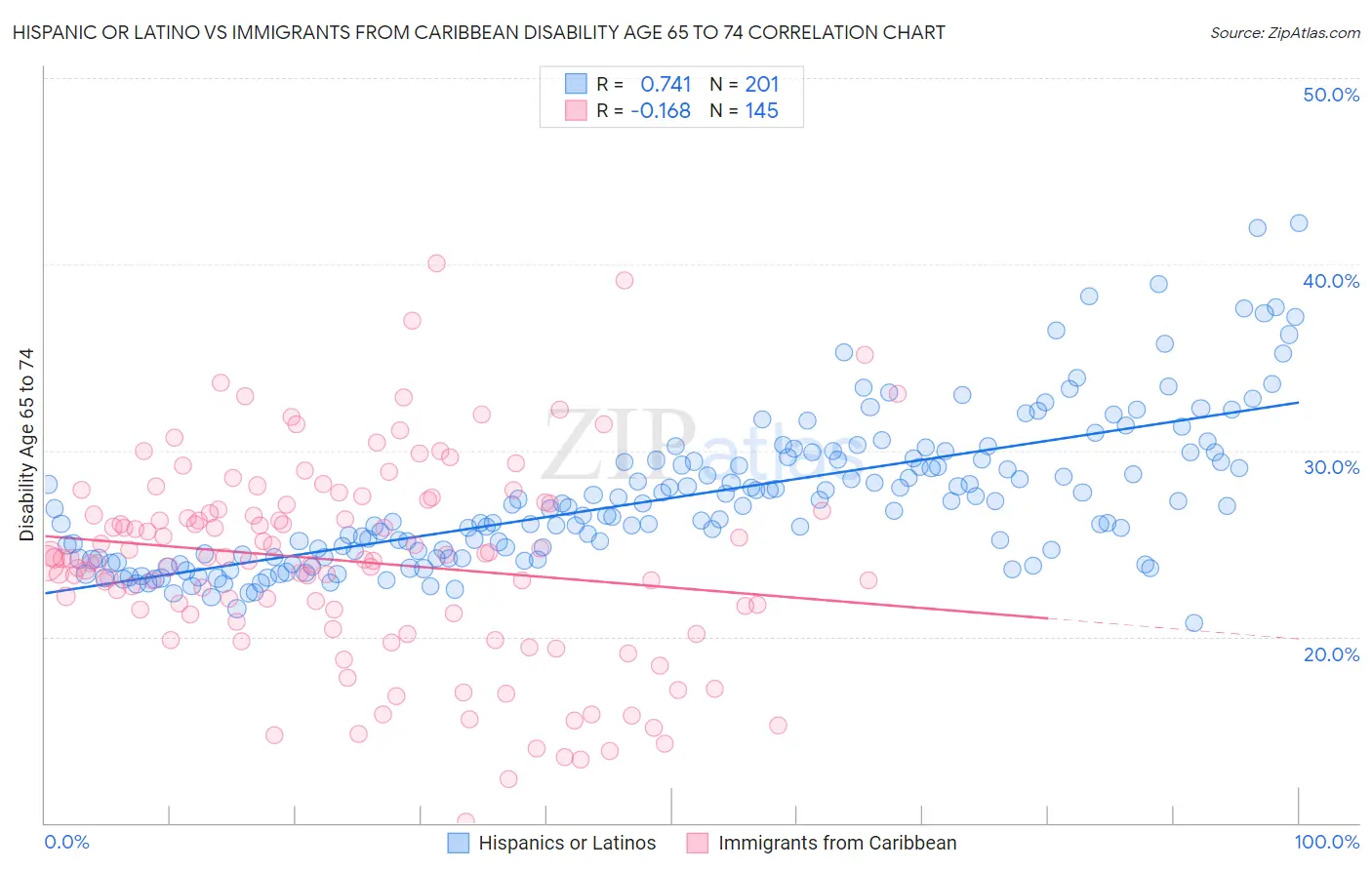 Hispanic or Latino vs Immigrants from Caribbean Disability Age 65 to 74