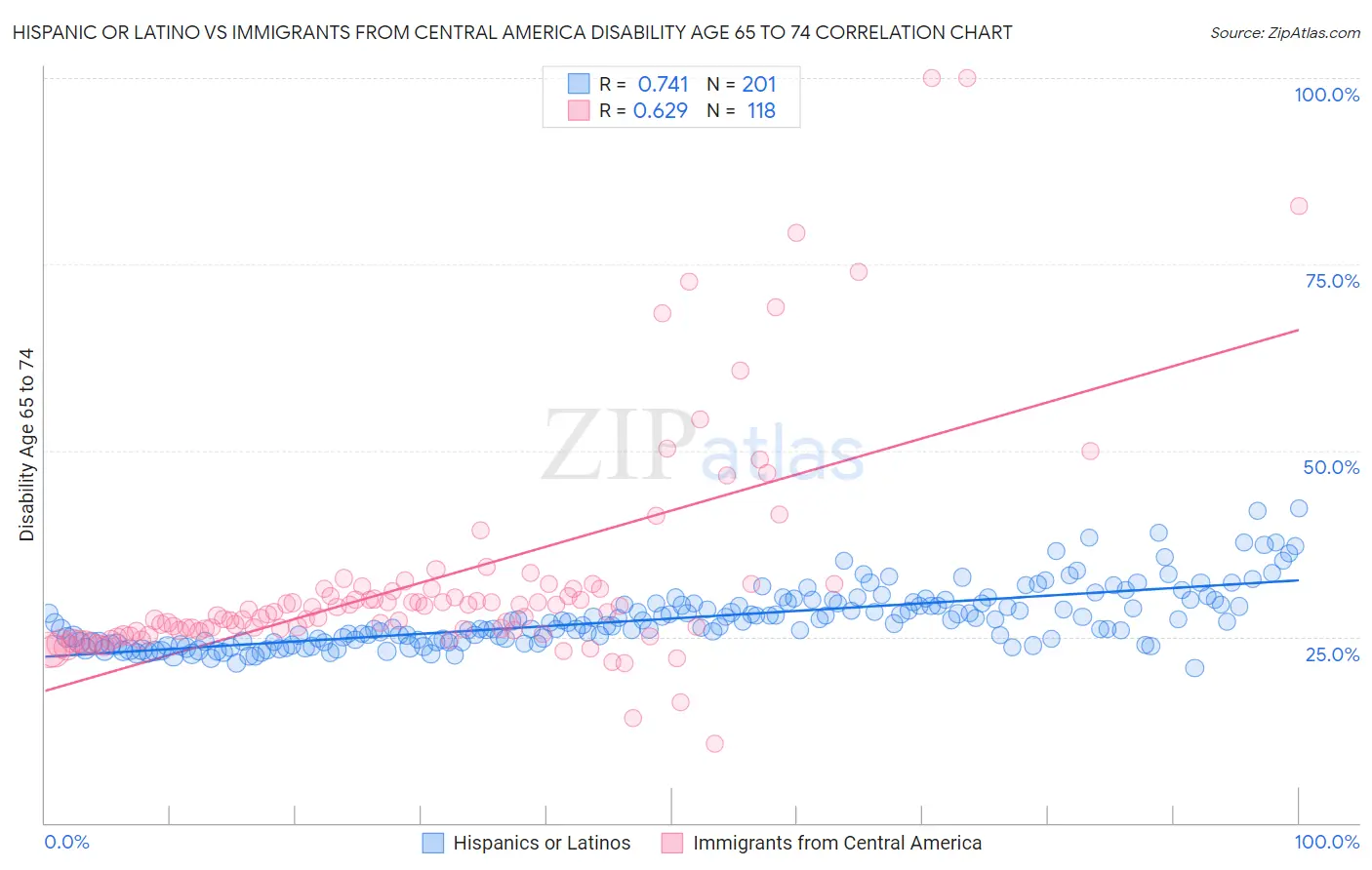 Hispanic or Latino vs Immigrants from Central America Disability Age 65 to 74