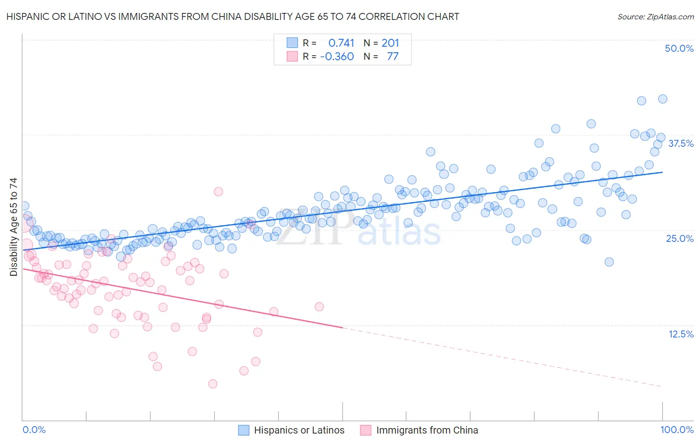 Hispanic or Latino vs Immigrants from China Disability Age 65 to 74
