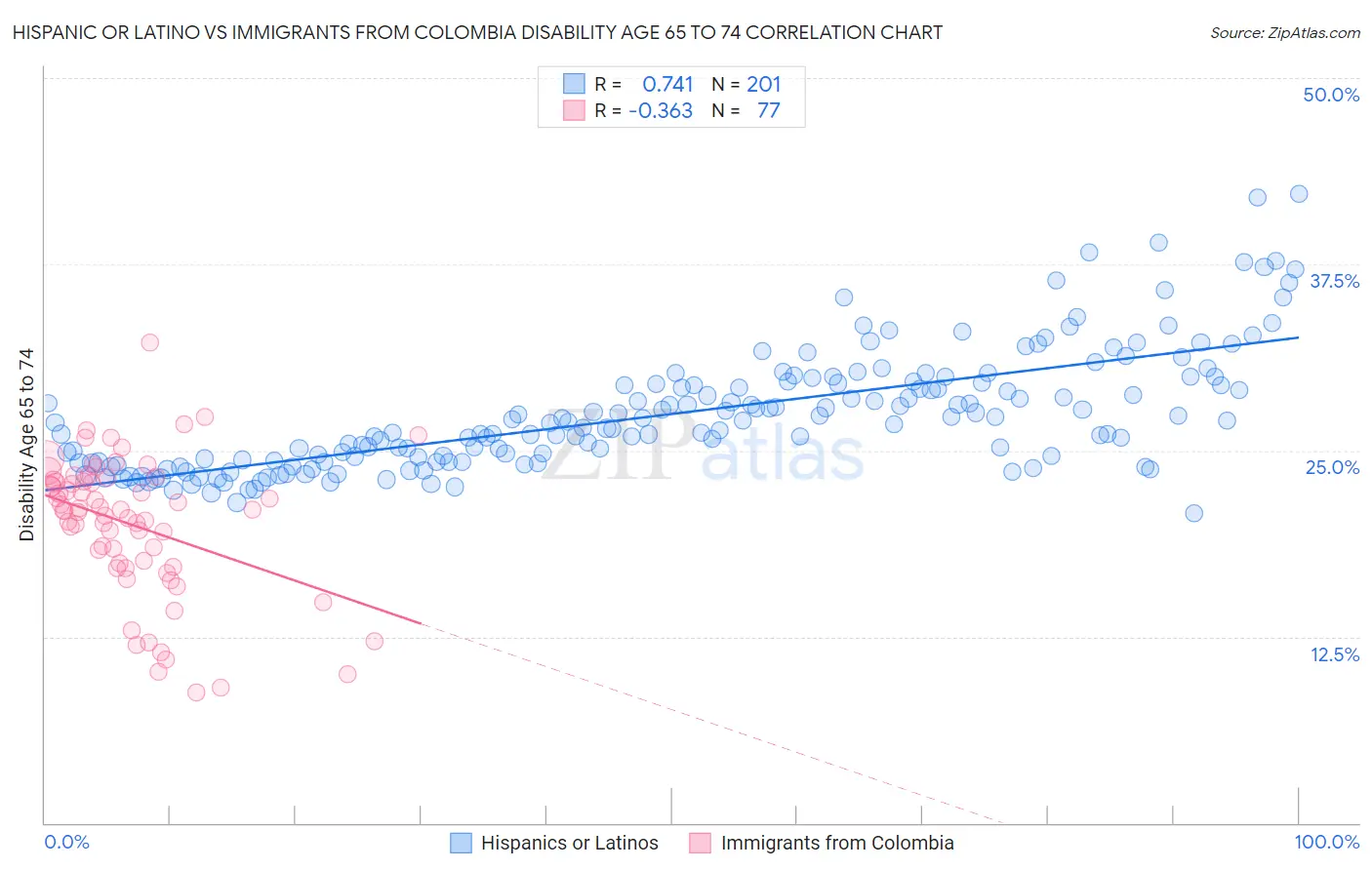 Hispanic or Latino vs Immigrants from Colombia Disability Age 65 to 74